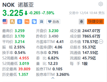 诺基亚跌超7% 或被AT&T踢出5G设备供货商清单