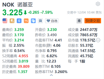 诺基亚跌超7% 或被ATT踢出5G设备供货商清单