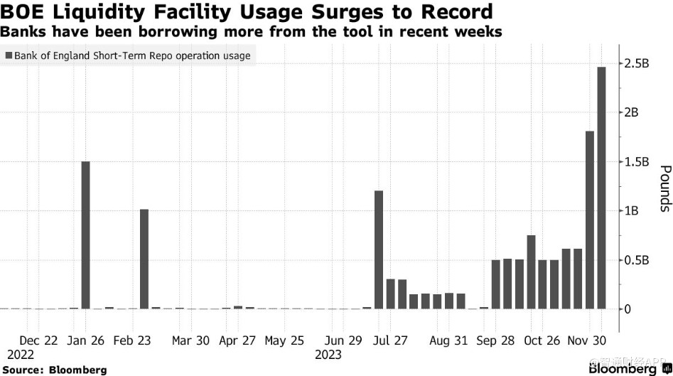 英国央行抛售债券为银行创造套利机会