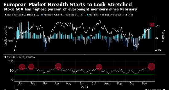 欧洲股市涨势停顿 市场进入超买区域