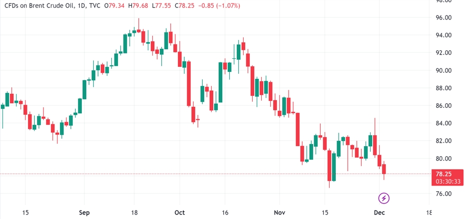 OPEC+减产效果存疑？联盟“大哥”喊话：相信成员国 措施当然可以延长