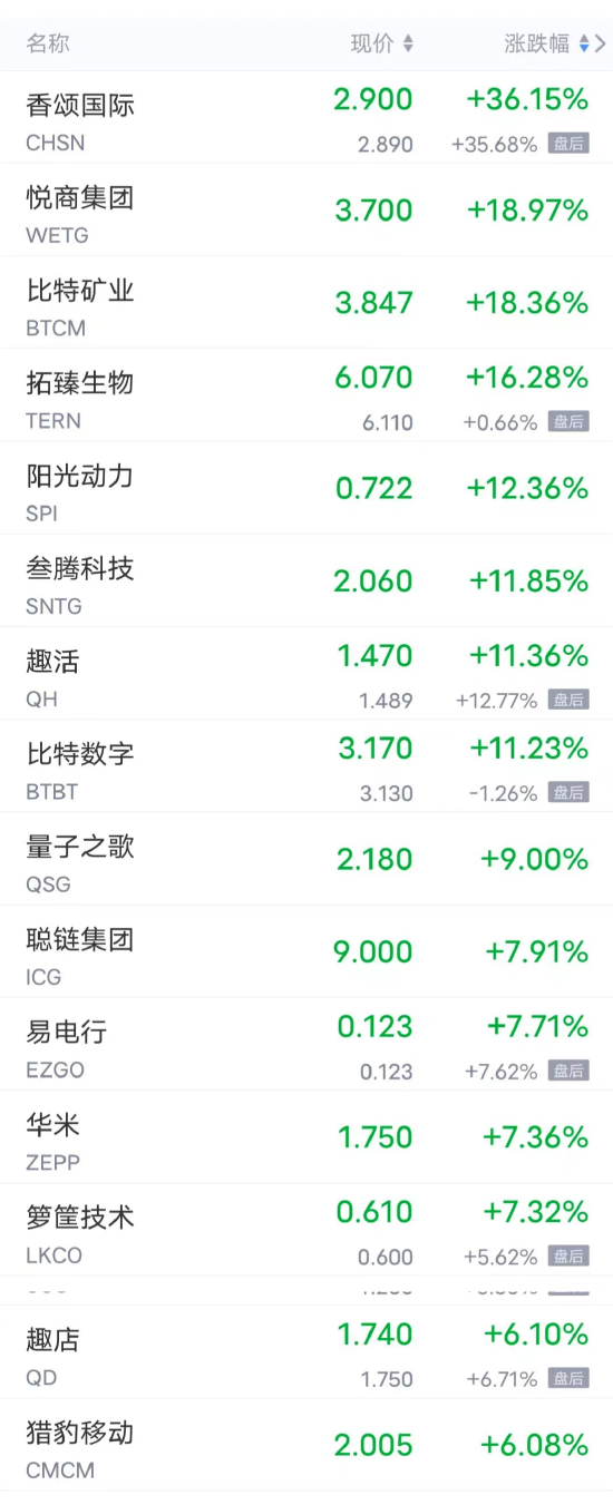 周一热门中概股多数下跌 网易跌超4%，富途控股跌超3%，百度、京东跌超2%