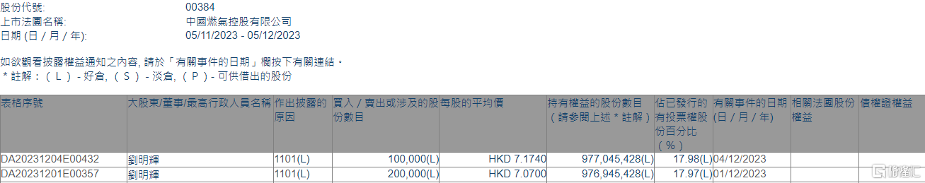 中国燃气(00384.HK)获主席及总裁刘明辉增持30万股