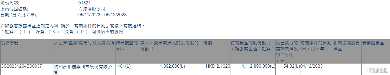 方达控股(01521.HK)获泰格医药增持139.2万股