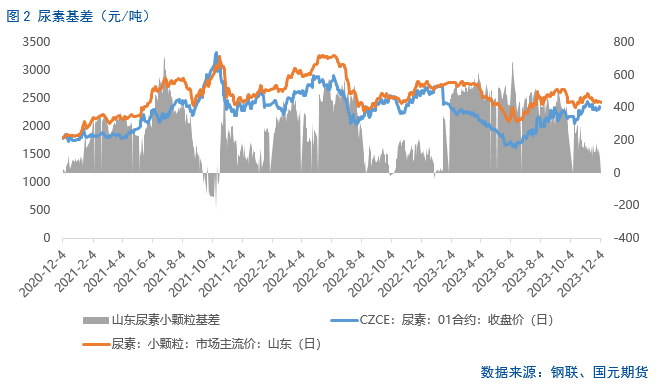 【尿素】多空因素交织，本周尿素上下两难