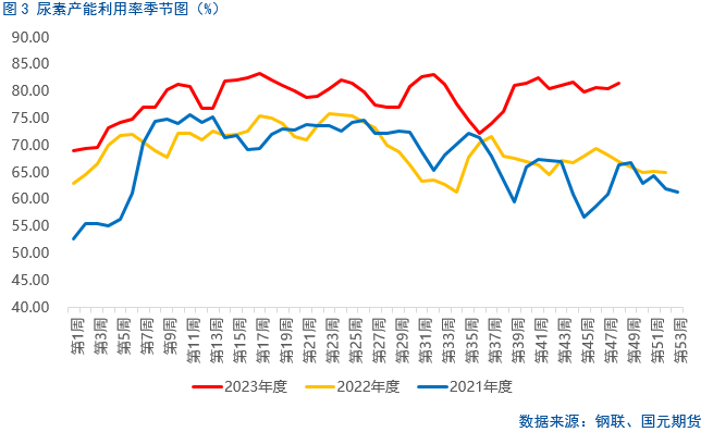 【尿素】多空因素交织，本周尿素上下两难