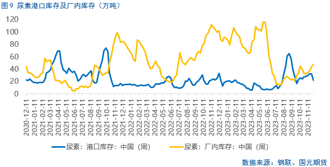 【尿素】多空因素交织，本周尿素上下两难