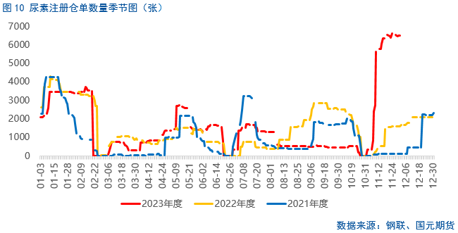 【尿素】多空因素交织，本周尿素上下两难