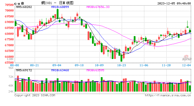 光大期货：12月5日有色金属日报