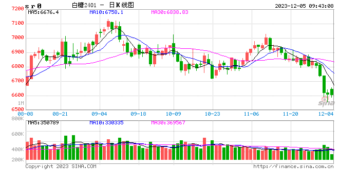 光大期货：12月5日软商品日报