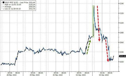 周一双双突破后，为何金价惨跌、比特币续涨？