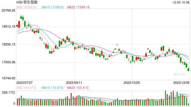 快讯：港股恒指跌0.24% 科指跌0.42%造车新势力齐涨