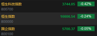 快讯：港股恒指跌0.24% 科指跌0.42%造车新势力齐涨
