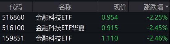 金融科技概念股走弱，金融科技ETF跌逾2%