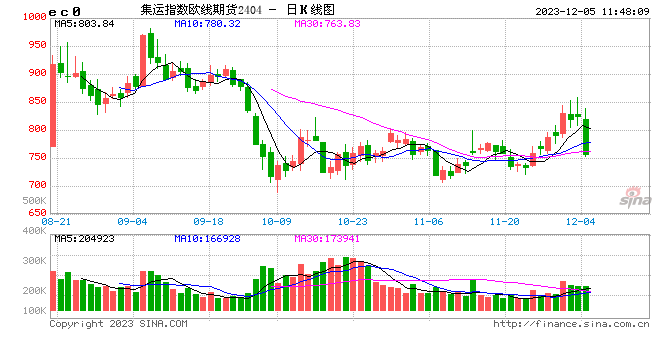 快讯：集运指数期货主力合约日内跌超6%