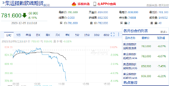 快讯：集运指数期货主力合约日内跌超6%