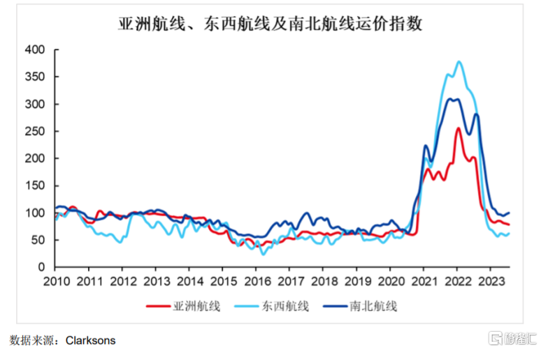 锦江航运登陆沪主板，股价涨超59%！聚焦海上集装箱运输业务