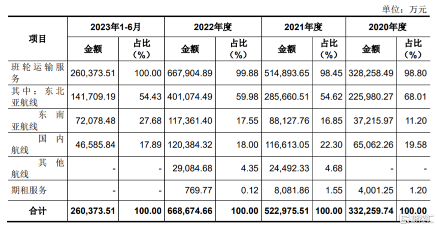 锦江航运登陆沪主板，股价涨超59%！聚焦海上集装箱运输业务