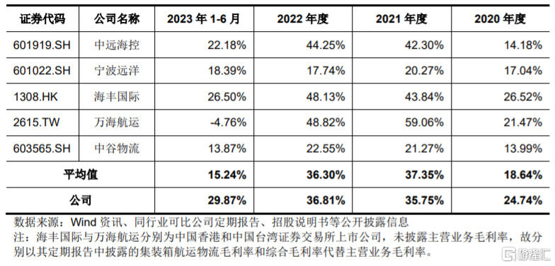 锦江航运登陆沪主板，股价涨超59%！聚焦海上集装箱运输业务