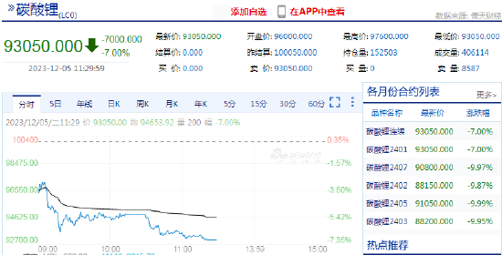 午评|国内期货主力合约多数下跌 集运指数（欧线）跌超9%、碳酸锂封跌停板