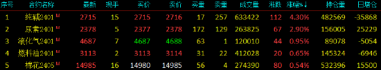 午评|国内期货主力合约多数下跌 集运指数（欧线）跌超9%、碳酸锂封跌停板