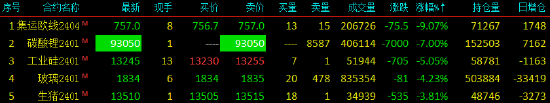 午评|国内期货主力合约多数下跌 集运指数（欧线）跌超9%、碳酸锂封跌停板