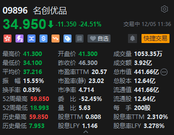 港股名创优品盘中大跌逾24% 传遭高层减持