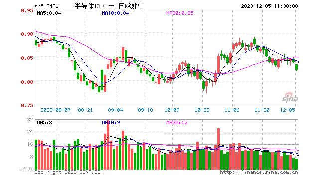 半导体ETF（512480）半日成交额破5亿元，存储芯片涨价，半导体周期拐点到了？