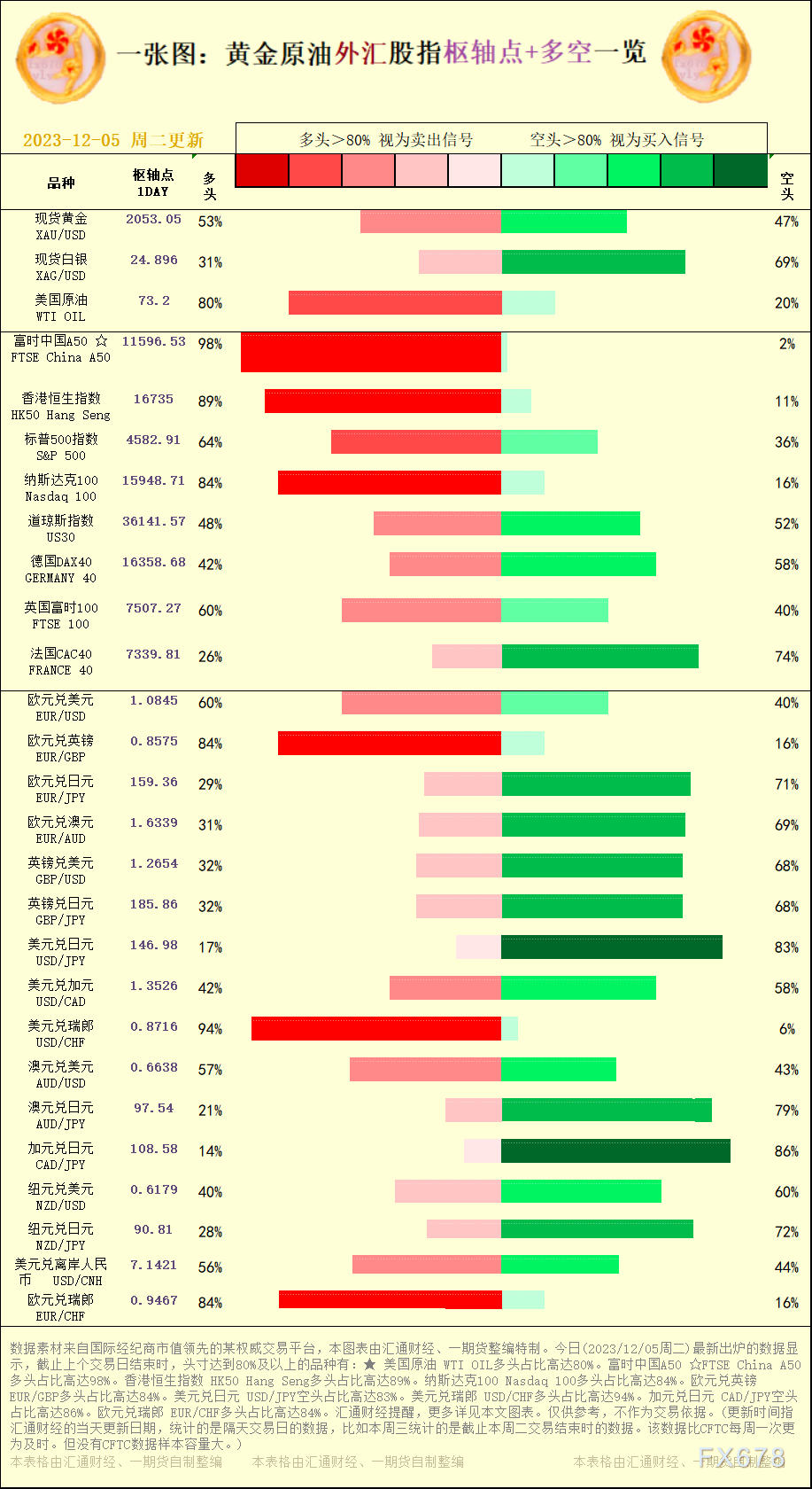 一张图：2023/12/05黄金原油外汇股指"枢纽点+多空占比"一览