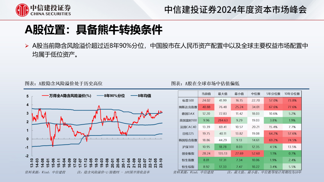 中信建投2024大A预测：熊牛转换
