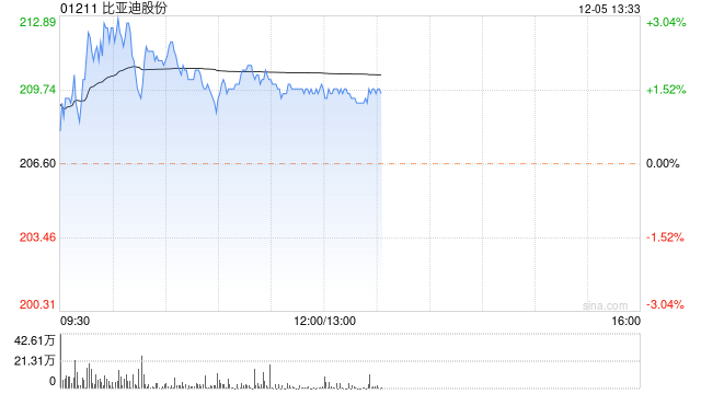 里昂：予比亚迪股份“买入”评级 目标价310港元