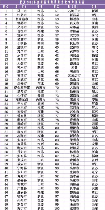 2023年全国县域经济综合竞争力百强出炉：经济增速仍高于全国，谁是新的领头羊？