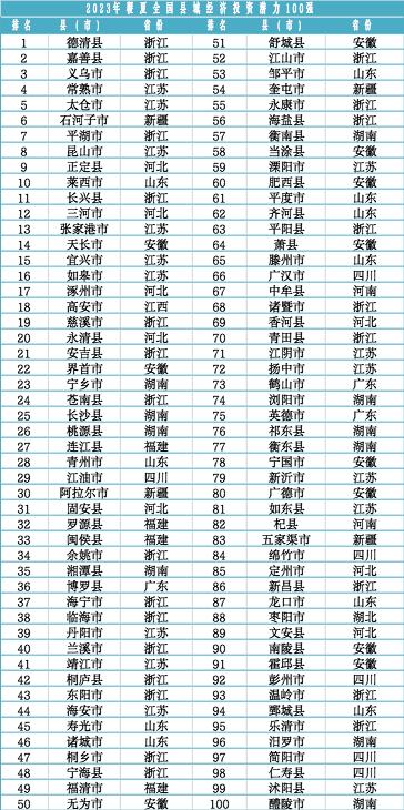 2023年全国县域经济综合竞争力百强出炉：经济增速仍高于全国，谁是新的领头羊？