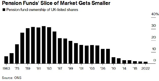 连降30年 养老基金持有英国股票份额创下历史新低