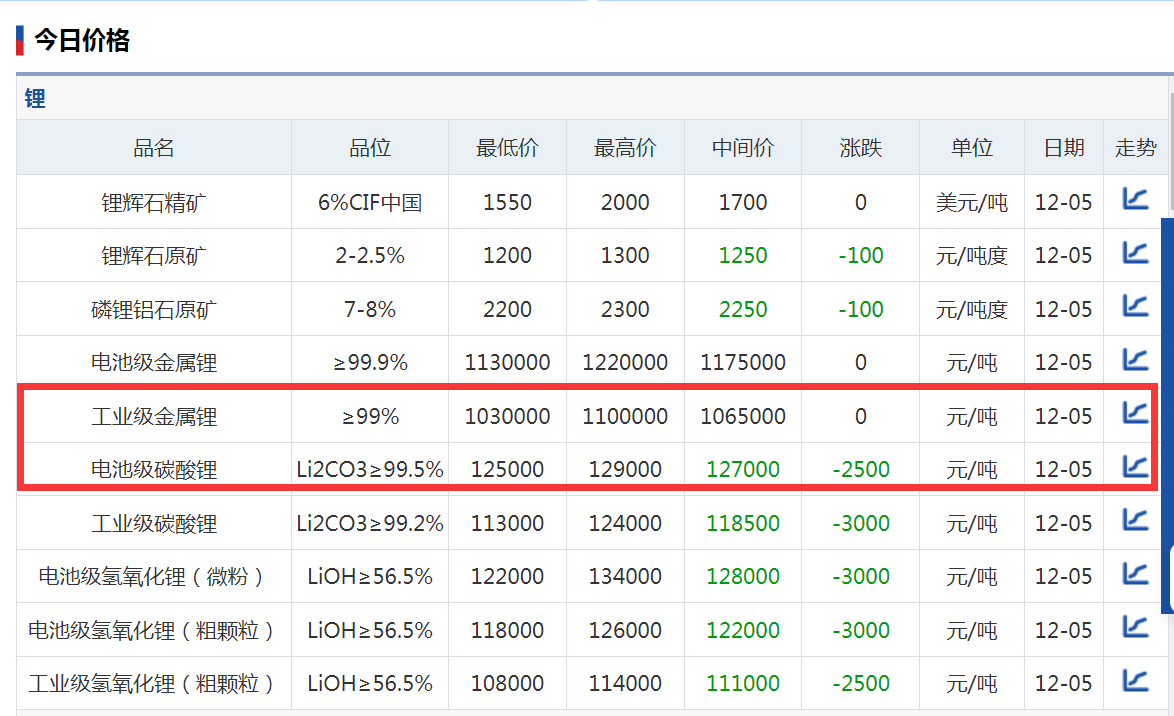 逼近9万元关口！“白色石油”期货连续两天跌停，4个月大跌60%！何时能回春？