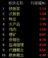 北证50单边大涨近6%，沪指陷入“冰点”盘中失守3000点