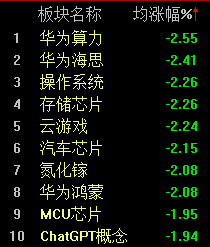 北证50单边大涨近6%，沪指陷入“冰点”盘中失守3000点