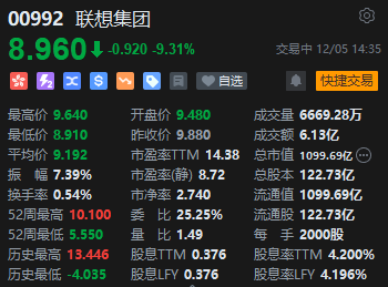 联想集团一度跌近10% CEO杨元庆近日连续减持