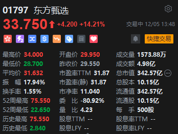 东方甄选午后放量大涨超14% 东方甄选文旅近日将正式上线