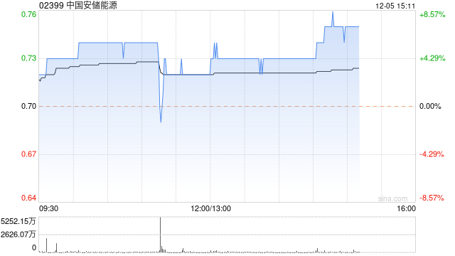 中国安储能源午盘涨幅持续扩大 股价现涨超7%