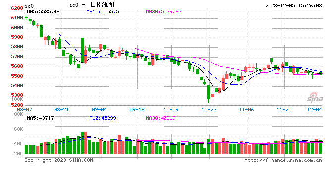 股指期货震荡下行 IC主力合约跌1.67%