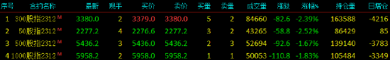 股指期货震荡下行 IC主力合约跌1.67%