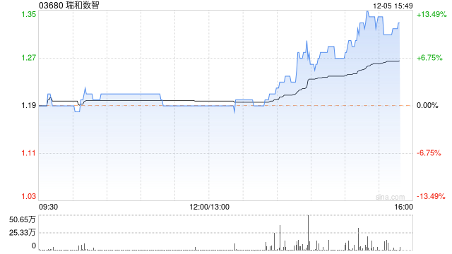 瑞和数智午盘涨近7% 附属与宝德计算订立战略合作协议