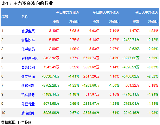 两市震荡走低 455亿主力资金出逃