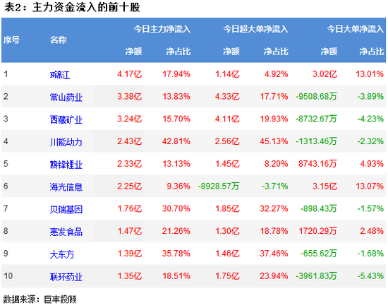 两市震荡走低 455亿主力资金出逃