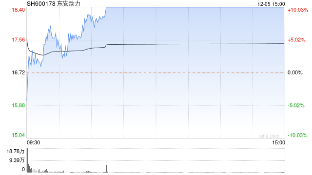 12月5日沪深两市涨停分析：东安动力晋级9连板 惠发食品走出8连板