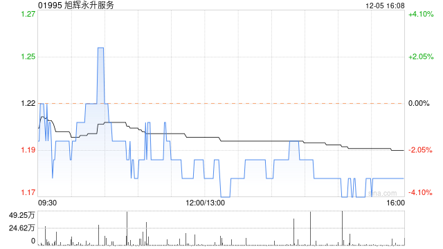 旭辉永升服务12月5日斥资36.3万港元回购30万股