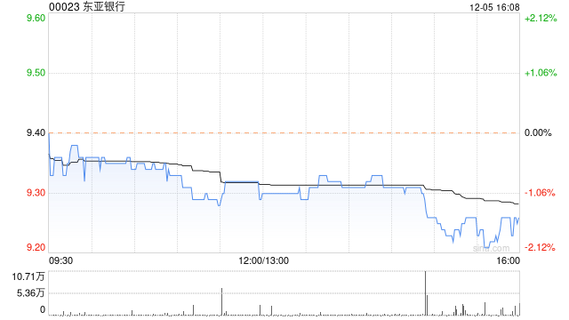 东亚银行12月5日斥资约271.66万港元回购29.26万股
