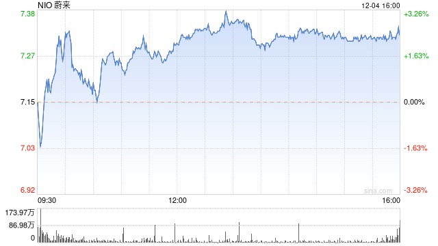 蔚来第三季度营收190.7亿元 经调净亏损39.5亿元