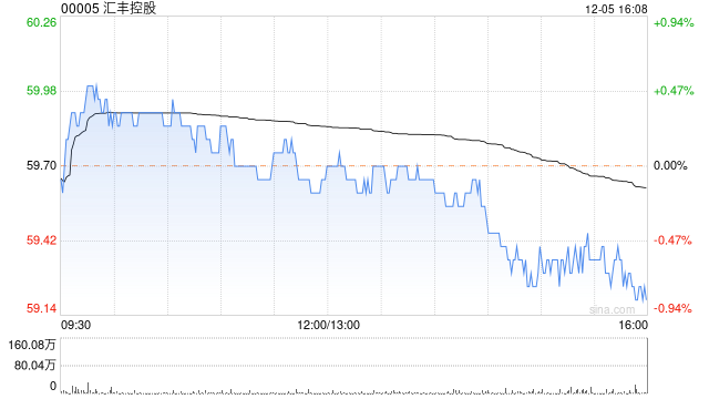 汇丰控股12月4日合共回购约680.35万股股份